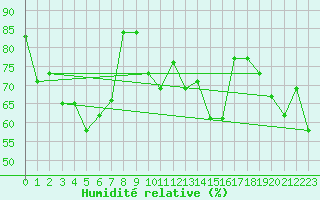Courbe de l'humidit relative pour la bouée 62105