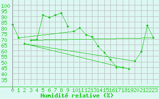 Courbe de l'humidit relative pour Bergerac (24)