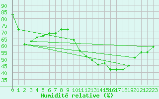 Courbe de l'humidit relative pour Les Pennes-Mirabeau (13)