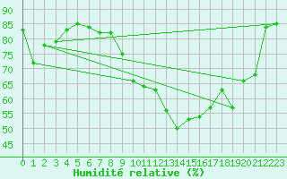 Courbe de l'humidit relative pour Feldkirch