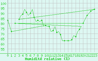 Courbe de l'humidit relative pour Guernesey (UK)