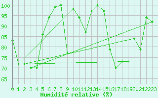 Courbe de l'humidit relative pour Naluns / Schlivera