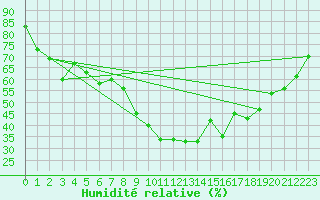 Courbe de l'humidit relative pour Zeitz