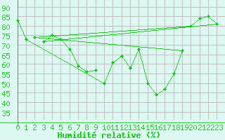 Courbe de l'humidit relative pour Kauhajoki Kuja-kokko