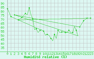 Courbe de l'humidit relative pour Blackpool Airport