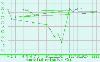 Courbe de l'humidit relative pour Kolobrzeg