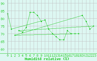 Courbe de l'humidit relative pour Ble - Binningen (Sw)