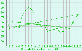 Courbe de l'humidit relative pour Lannion (22)