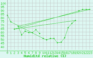 Courbe de l'humidit relative pour Cazaux (33)