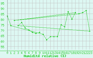 Courbe de l'humidit relative pour Grand Saint Bernard (Sw)