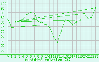 Courbe de l'humidit relative pour Ballon de Servance (70)