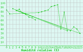 Courbe de l'humidit relative pour Grand Saint Bernard (Sw)