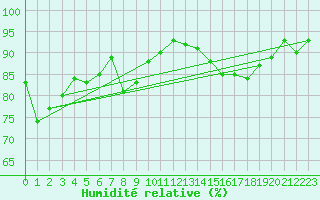 Courbe de l'humidit relative pour Saint-Cyprien (66)