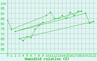 Courbe de l'humidit relative pour Yarram