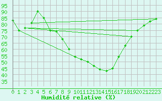 Courbe de l'humidit relative pour Trysil Vegstasjon