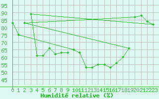 Courbe de l'humidit relative pour Lahr (All)