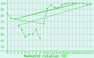 Courbe de l'humidit relative pour Saint-Yrieix-le-Djalat (19)