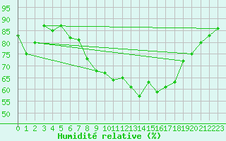 Courbe de l'humidit relative pour Humain (Be)