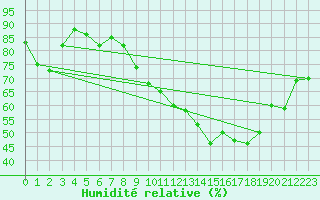 Courbe de l'humidit relative pour Grasque (13)