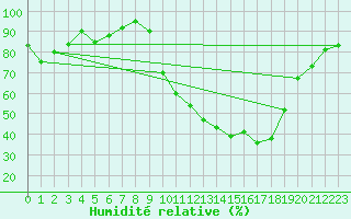 Courbe de l'humidit relative pour Grenoble/agglo Le Versoud (38)
