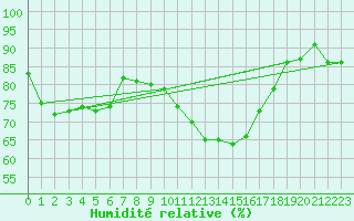 Courbe de l'humidit relative pour Wahlsburg-Lippoldsbe