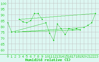 Courbe de l'humidit relative pour Leck