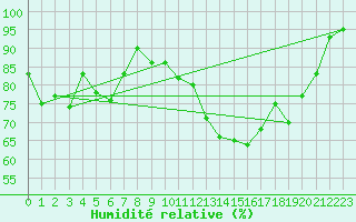Courbe de l'humidit relative pour Le Havre - Octeville (76)
