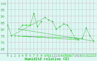 Courbe de l'humidit relative pour Wernigerode