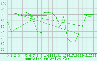 Courbe de l'humidit relative pour Cambrai / Epinoy (62)