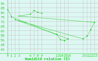 Courbe de l'humidit relative pour Buzenol (Be)