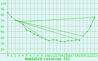 Courbe de l'humidit relative pour Karesuando