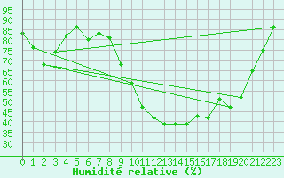 Courbe de l'humidit relative pour Nantes (44)