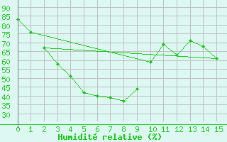 Courbe de l'humidit relative pour Bunbury