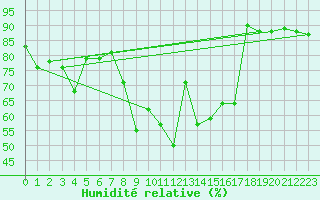 Courbe de l'humidit relative pour Monte Rosa