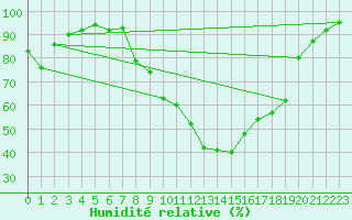 Courbe de l'humidit relative pour Gera-Leumnitz