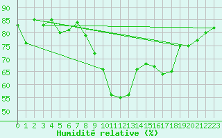 Courbe de l'humidit relative pour Lachen / Galgenen