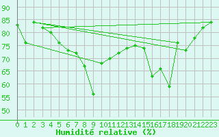 Courbe de l'humidit relative pour Drogden