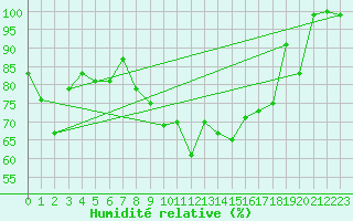 Courbe de l'humidit relative pour Grimsel Hospiz