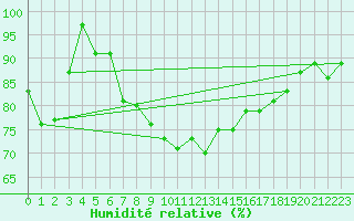 Courbe de l'humidit relative pour Blaavand