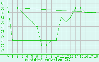 Courbe de l'humidit relative pour Fushiki