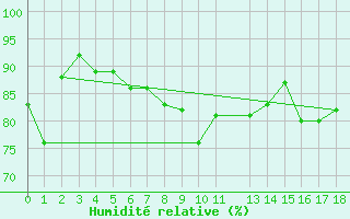Courbe de l'humidit relative pour Eggegrund