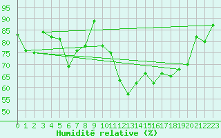 Courbe de l'humidit relative pour Beaucroissant (38)