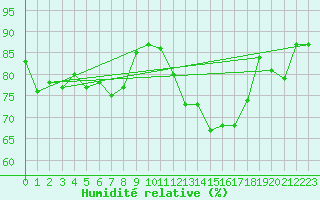 Courbe de l'humidit relative pour Hohrod (68)