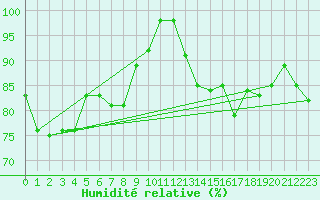 Courbe de l'humidit relative pour Herwijnen Aws