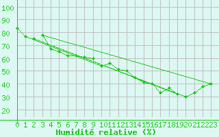 Courbe de l'humidit relative pour Ile du Levant (83)