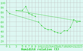 Courbe de l'humidit relative pour Morn de la Frontera