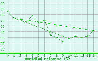 Courbe de l'humidit relative pour Naumburg/Saale-Kreip