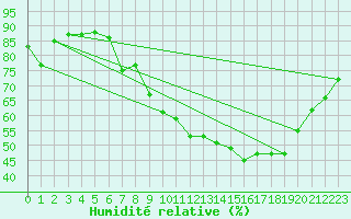 Courbe de l'humidit relative pour Lyon - Saint-Exupry (69)