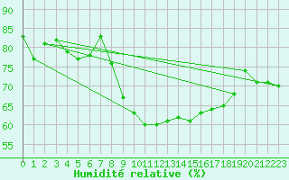 Courbe de l'humidit relative pour Cabo Vilan