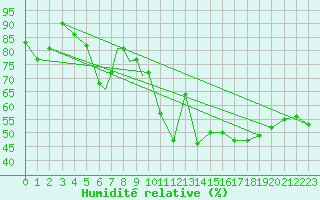 Courbe de l'humidit relative pour Geilenkirchen